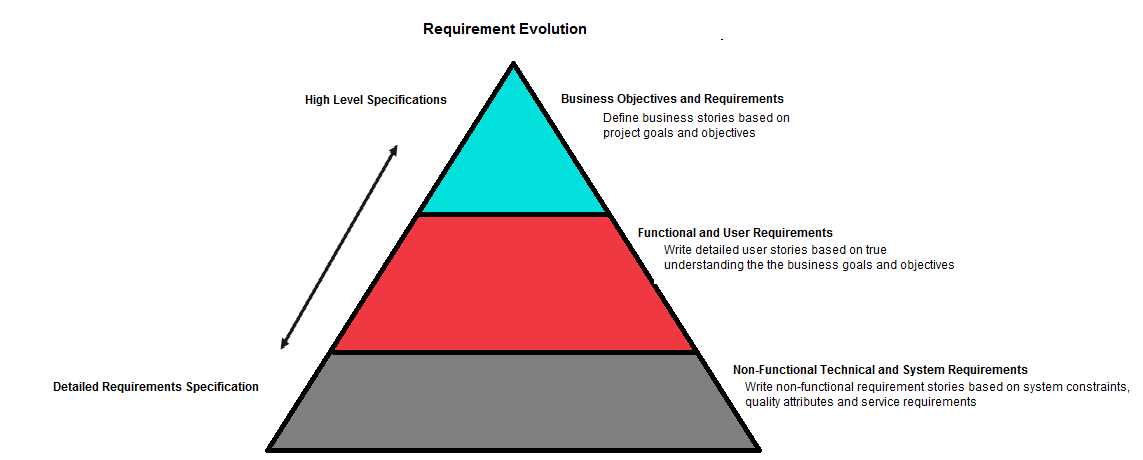 the-evolution-of-business-requirements