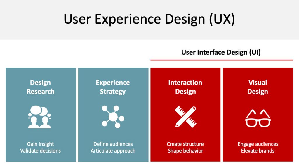 UX (User Experience) Design overview screenshot, showing how UI (User Interaction) Design is part of a broader UX framework.