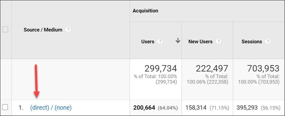 Screenshot of a Google Analytics report showing that 64% of traffic is direct traffic.