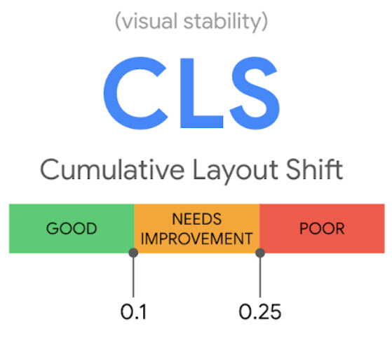 A graphic of Cumulative Layout Shift (CLS), showing that less than 0.1 is good, 0.1 to 0.25 needs improvement, and greater than 0.25 is poor.