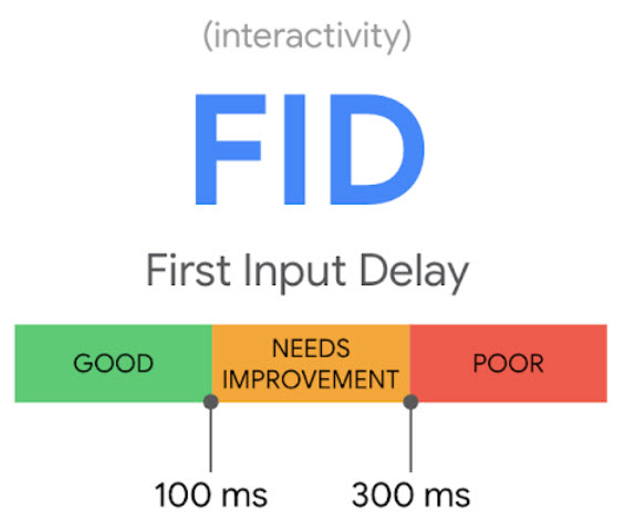 Graphic of First Input Delay (FID), showing that less than 100 milliseconds is good, 100 to 300 milliseconds needs improvement, and greater than 300 milliseconds is poor.