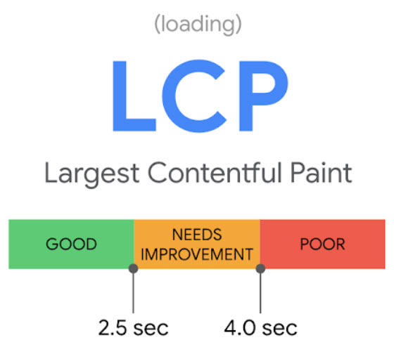 A graphic of Largest Contentful Paint (LCP), showing that less than 2.5 seconds is good, 2.5 to 4 seconds needs improvement, and longer than 4 seconds is poor.