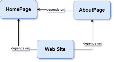 Improper dependencies between projects