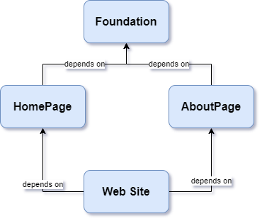 Better project dependencies