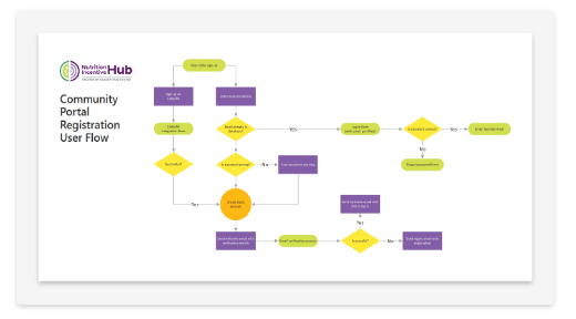 User-Flows